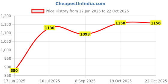 flipkart.com gobaby 360 Degree Transformer Rotating Toy Bike Battery Operated 360° Spinning Stunt Motorcycle with Music and LED Light Toy Tricycle gobaby Price History Graph from 17 Jun 2025 to 22 Oct 2025
