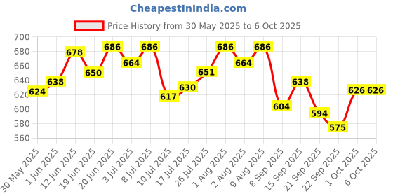 flipkart.com gobaby Bump & Go Toy with Flashing Lights Music Sound Automatic Riding gobaby Price History Graph from 30 May 2025 to 6 Oct 2025