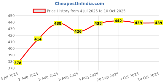 flipkart.com gobaby Educational Computer ABC and 123 Learning Kids Laptop gobaby Price History Graph from 4 Jul 2025 to 10 Oct 2025