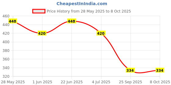 flipkart.com gobaby Educational Computer ABC and 123 Learning Kids Laptop with LED Display and Music gobaby Price History Graph from 28 May 2025 to 8 Oct 2025