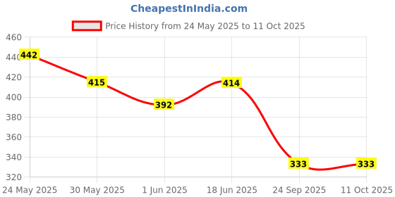 flipkart.com gobaby Educational Learning Kids Laptop, LED Display, with Music gobaby Price History Graph from 24 May 2025 to 10 Oct 2025