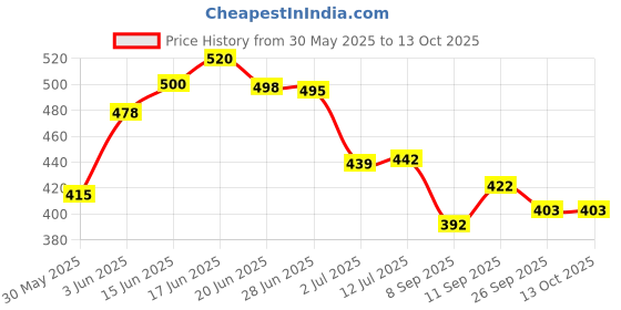flipkart.com gobaby Fish Catching Game with Sound, Fishing Game for Kids, Include 32 Pieces Fishes and 4 Fishing Rod gobaby Price History Graph from 30 May 2025 to 13 Oct 2025