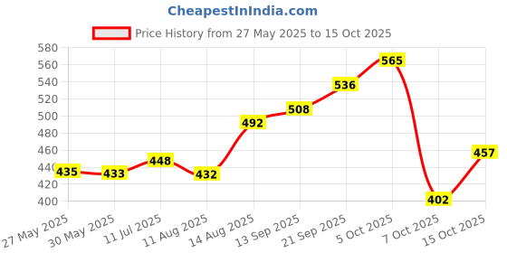 flipkart.com gobaby Hand Throw Flying Glider Planes Foam Aeroplane Lightweight Foam plane gobaby Price History Graph from 27 May 2025 to 15 Oct 2025