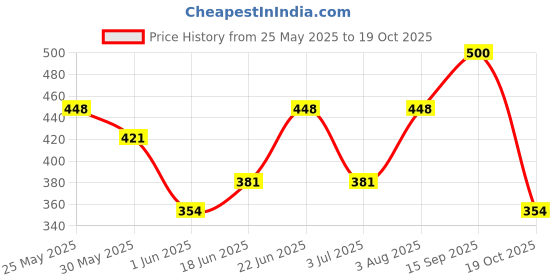 flipkart.com gobaby Kids laptop 22 activities & games including mouse for kids gobaby Price History Graph from 25 May 2025 to 19 Oct 2025