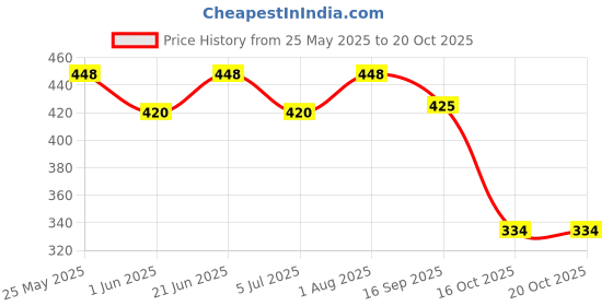 flipkart.com gobaby Learning Alphabet and Numbers with LED Display and Music Laptop for Kids gobaby Price History Graph from 25 May 2025 to 19 Oct 2025