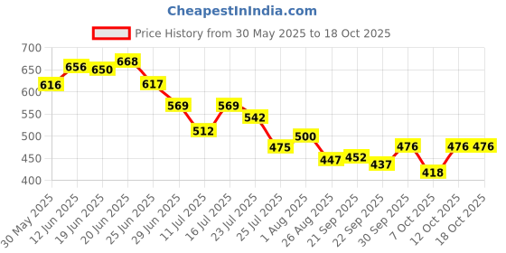 flipkart.com gobaby LED Airplane Toys 17.5" Large Throwing Foam Plane Toy gobaby Price History Graph from 30 May 2025 to 18 Oct 2025