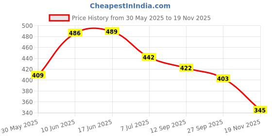 flipkart.com gobaby Musical Fishing Game Toy with Rotating Board Includes 32 Fishes and 4 Poles gobaby Price History Graph from 30 May 2025 to 19 Nov 2025