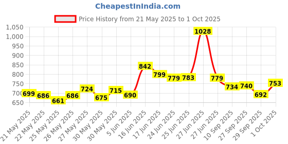 flipkart.com gobaby Police Car Toy With Light & Siren Sound 360 Degree Rotating Bump And Go Action gobaby Price History Graph from 21 May 2025 to 1 Oct 2025