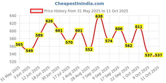 flipkart.com gobaby Rotating Princess Toy with Flashing Lights & Sound Bump and Go Action Doll gobaby Price History Graph from 31 May 2025 to 10 Oct 2025