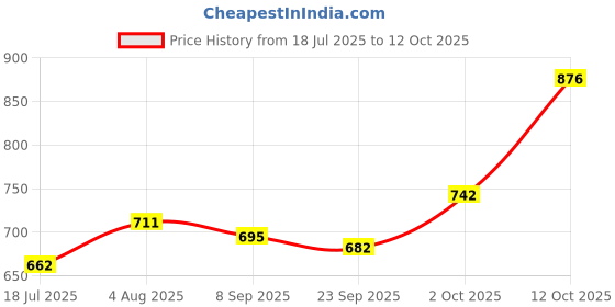 flipkart.com gobaby Smile with Style Bicycle 03 with Flash Light and Sound Toy Smile with Style Bicycle 03 with Flash Light and Sound Toy Tricycle gobaby Price History Graph from 18 Jul 2025 to 12 Oct 2025