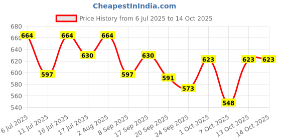 flipkart.com gobaby Yellow Fish Catching Game Fishing Game with Music gobaby Price History Graph from 6 Jul 2025 to 14 Oct 2025