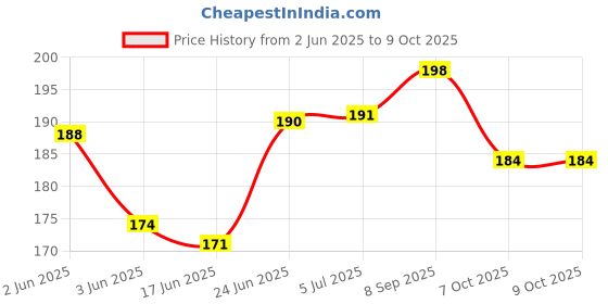 flipkart.com gobagee 1 Roll Biodegradable Natural Jute Twine 80 Meter Length Approx Beige gobagee Price History Graph from 2 Jun 2025 to 8 Oct 2025