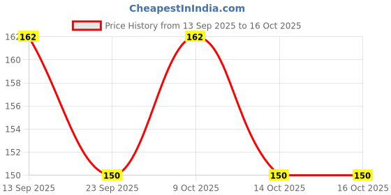 flipkart.com gobagee 1 Watt High Power Led Chip 20pcs Warm White clear LED Diode Bulb Lamp Electronic Components Electronic Hobby Kit gobagee Price History Graph from 13 Sep 2025 to 16 Oct 2025