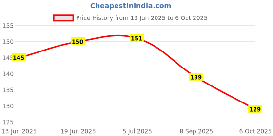 flipkart.com gobagee 100K ohm 1/4w 5% resistor, Set of 20 resistance Fixed Resistor gobagee Price History Graph from 13 Jun 2025 to 6 Oct 2025