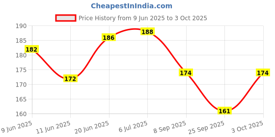flipkart.com gobagee 10K ohm 1/4w 5% resistor, Set of 100 resistance Fixed Resistor gobagee Price History Graph from 9 Jun 2025 to 3 Oct 2025