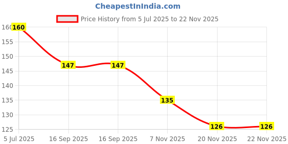 flipkart.com gobagee 10K ohm 1/4w 5% resistor, Set of 20 resistance Carbon Film Resistor Fixed Resistor gobagee Price History Graph from 5 Jul 2025 to 21 Nov 2025