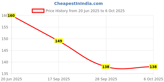 flipkart.com gobagee 1K & 10K ohms 1/4w 5% resistor,10 resistance Each Total 20 Fixed Resistor gobagee Price History Graph from 20 Jun 2025 to 5 Oct 2025