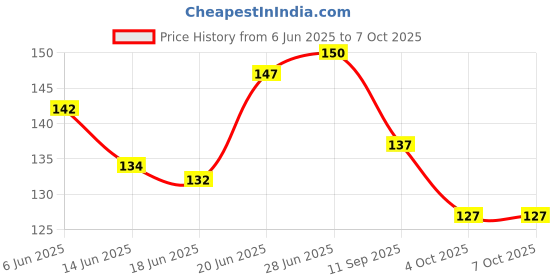 flipkart.com gobagee 1K ohm 1/4w 5% resistor, Set of 20 resistors Fixed Resistor gobagee Price History Graph from 6 Jun 2025 to 6 Oct 2025