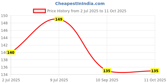 flipkart.com gobagee 1M ohm 1/4w 5% resistor, carbon film resistor Set of 20 resistance Fixed Resistor gobagee Price History Graph from 2 Jul 2025 to 11 Oct 2025