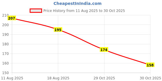 flipkart.com gobagee 1pc Professional Tracing Wheel, 15 cm, Wooden Handle, Stainless Steel Tracing Wheel gobagee Price History Graph from 11 Aug 2025 to 30 Oct 2025