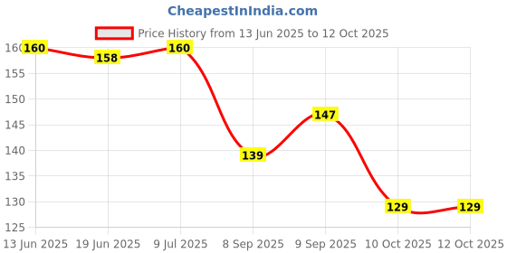 flipkart.com gobagee 330 ohm 1/4w 5% resistor, Set of 20 resistance Carbon Film Resistor Fixed Resistor gobagee Price History Graph from 13 Jun 2025 to 12 Oct 2025