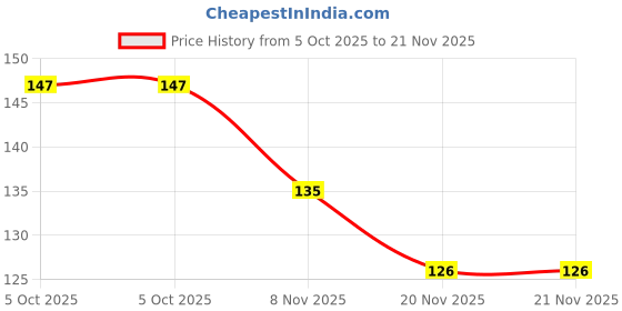 flipkart.com gobagee 5 Band 100 ohm 1/4w 1% 100E Carbon Film resistor, Set of 5 resistors Fixed Resistor gobagee Price History Graph from 5 Oct 2025 to 21 Nov 2025