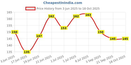 flipkart.com gobagee 6 mm Air Gun Pellet gobagee Price History Graph from 3 Jun 2025 to 18 Oct 2025