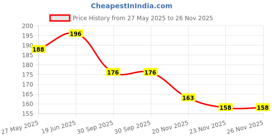 flipkart.com gobagee 9 cm Air Gun Pellet gobagee Price History Graph from 27 May 2025 to 25 Nov 2025
