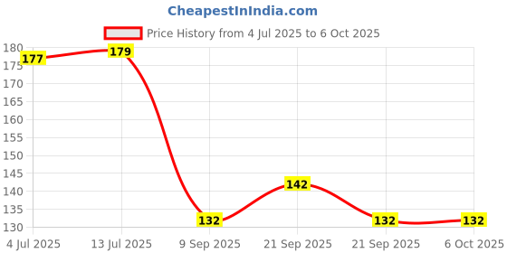 flipkart.com gobagee 9 W Color Changing Standard B22 LED Bulb gobagee Price History Graph from 4 Jul 2025 to 5 Oct 2025