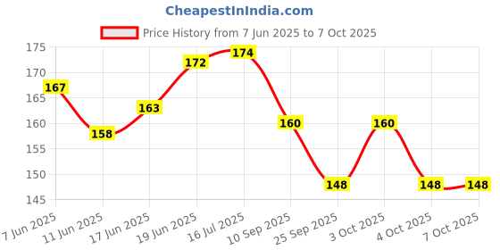 flipkart.com gobagee Combo of BC547 Transistors & LDR Sensor 5 Each Fixed Resistor gobagee Price History Graph from 7 Jun 2025 to 6 Oct 2025