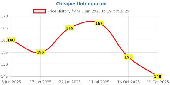 flipkart.com gobagee TIP32C PNP Transistor pack of 2 PNP Transistor gobagee Price History Graph from 3 Jun 2025 to 19 Oct 2025
