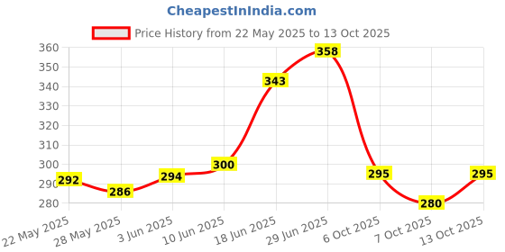 flipkart.com gobagee Toy Motor, 4 Colour LED, 9V Battery, Mini 4 Wing Fan, Battery Snap, Switches - Pack of 5 Pieces Each Science Projects Kit for DIY (Multicolour) Electronic Components Electronic Hobby Kit gobagee Price History Graph from 22 May 2025 to 12 Oct 2025