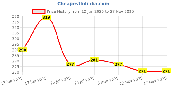 flipkart.com gobamboos (Pack of 2) GC 12 Glass Water/Juice Glass gobamboos Price History Graph from 12 Jun 2025 to 25 Nov 2025
