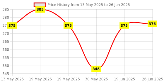 flipkart.com countrylink Gobble Board Game Learning Toys for 2+ Year Old Tic Tac Toe Brain Game countrylink Price History Graph from 13 May 2025 to 26 Jun 2025