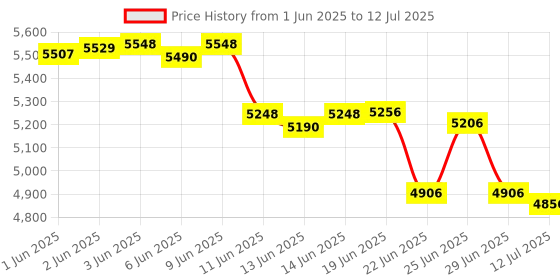flipkart.com GOBBLER 5388-MG Business-Grade Note Counting Machine with Fake Note Detection - Grey Note Counting Machine Price History Graph from 1 Jun 2025 to 12 Jul 2025