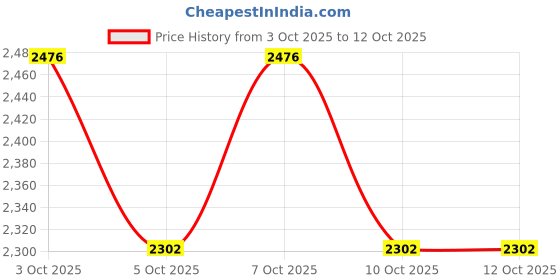 flipkart.com gobbler Digital Electronic Safe Locker / Box for Home and Office (Dark Grey) [GS170ND] Safe Locker gobbler Price History Graph from 3 Oct 2025 to 12 Oct 2025