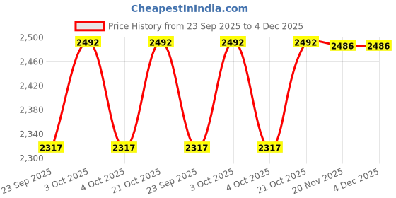 flipkart.com gobbler Digital Electronic Safe Locker/Box for Home and Office for Jewellery Money Valuables (Light Grey) [GS170L] Safe Locker gobbler Price History Graph from 23 Sep 2025 to 3 Dec 2025