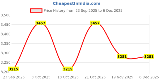 flipkart.com gobbler Digital Electronic Safe Metal Locker Box for Home and Office | Ideal for Jewellery Money Valuables (GS200D) - Dark Grey Safe Locker gobbler Price History Graph from 23 Sep 2025 to 5 Dec 2025
