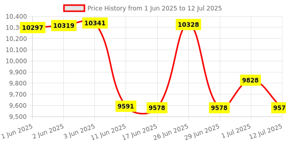 flipkart.com GOBBLER GB 8888-E Mix Note Value Counting Machine with Fake Note Detection Fully Automatic Note Counting Machine Price History Graph from 1 Jun 2025 to 12 Jul 2025