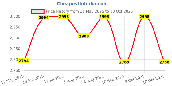 flipkart.com gobe Snack Spinner Large- Macaron Blue - Food Grade Plastic, BPA and PVC free, Phthalate Free Materials gobe Price History Graph from 31 May 2025 to 10 Oct 2025