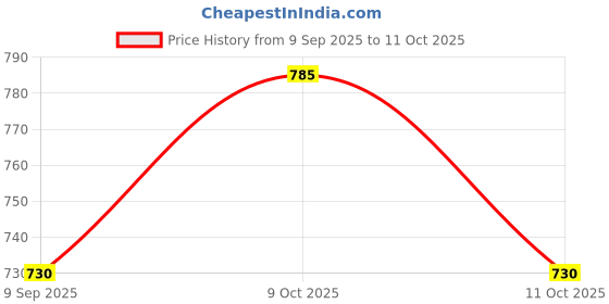 flipkart.com goblet Chandelier Ceiling Lamp goblet Price History Graph from 9 Sep 2025 to 11 Oct 2025