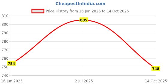 flipkart.com goblet Light Globe Chandelier Hanging Light 2 Chandelier Ceiling Lamp goblet Price History Graph from 16 Jun 2025 to 14 Oct 2025