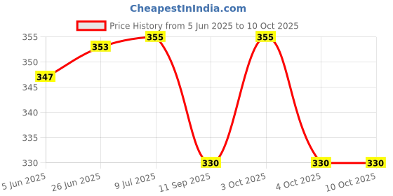 flipkart.com goblet Mounted Classic Wall Lamp with Wooden Sconce 2 Chandelier Ceiling Lamp goblet Price History Graph from 5 Jun 2025 to 10 Oct 2025