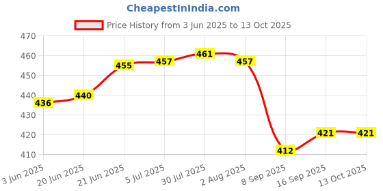 flipkart.com goblet (Pack of 6) DS67 Glass Set Water/Juice Glass goblet Price History Graph from 3 Jun 2025 to 13 Oct 2025