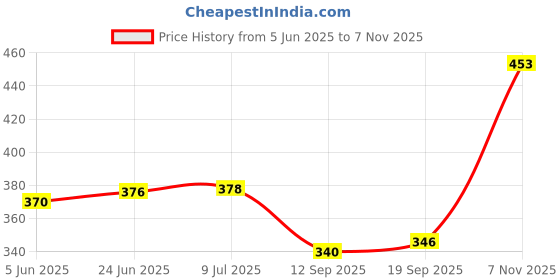 flipkart.com goblet (Pack of 6) Glass set Glass Set Water/Juice Glass goblet Price History Graph from 5 Jun 2025 to 7 Nov 2025