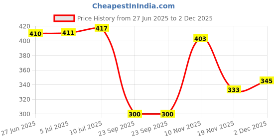 flipkart.com goblet Swing Arm Wall Light Wall Lamp With Bulb goblet Price History Graph from 27 Jun 2025 to 2 Dec 2025