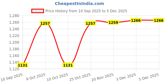 flipkart.com goblin 31.5 L Hand Duffel Bag - WAYFARE - Brown goblin Price History Graph from 10 Sep 2025 to 3 Dec 2025
