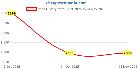 flipkart.com gobold Pack of 7 Steel 7 Pcs THALI SET GOLD PVD DINNER SET Dinner Set gobold Price History Graph from 6 Oct 2025 to 24 Nov 2025
