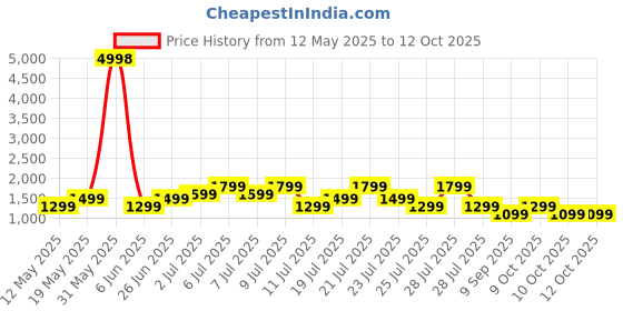 flipkart.com goboult 10000 mAh 22 W Wired & Wireless With MagSafe Compact Pocket Size Power Bank goboult Price History Graph from 12 May 2025 to 12 Oct 2025
