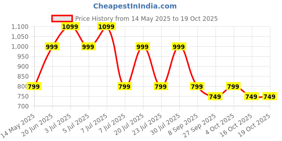 flipkart.com goboult 10000 mAh 22.5 W Power Bank goboult Price History Graph from 14 May 2025 to 18 Oct 2025